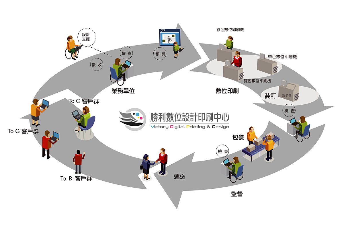 勝利數位設計印刷-工作流程