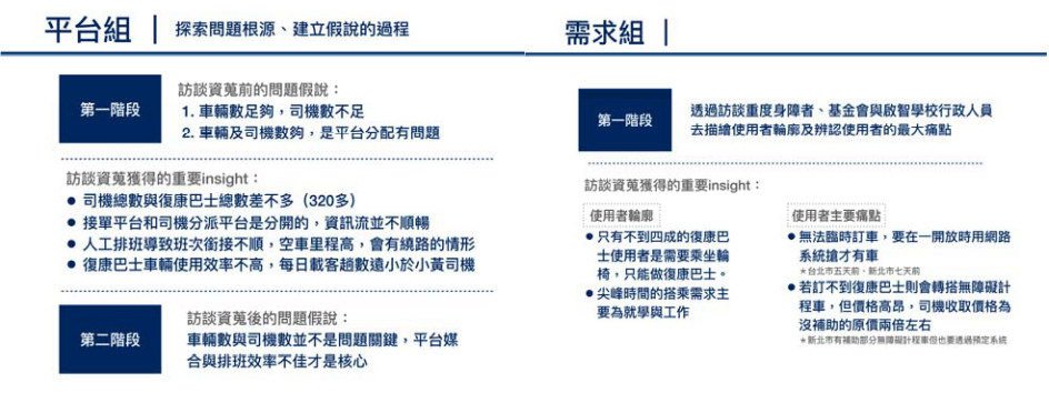 復康巴士系統優化與服務品質提昇推動-勸募計畫執行成果報告