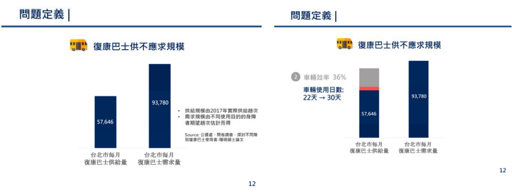 復康巴士系統優化與服務品質提昇推動-勸募計畫執行成果報告