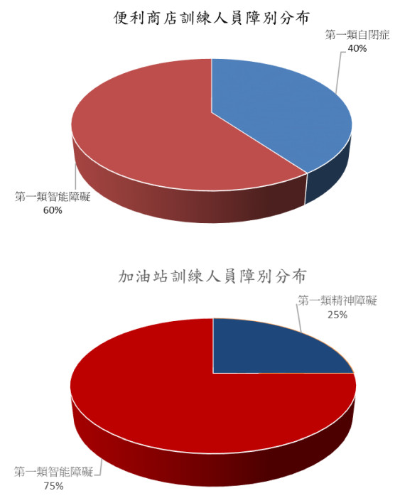 翻轉障礙！扶他一把好工作-身障就業計畫執行成果報告