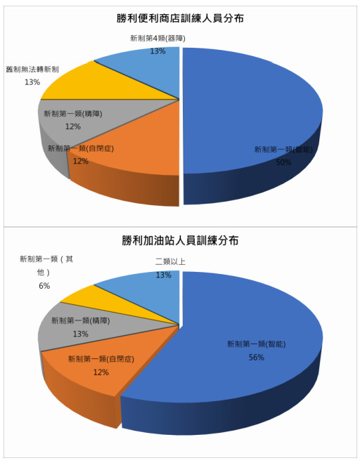 109年翻轉障礙扶他一把好工作-身心障礙者就業計畫執行成果活動照片